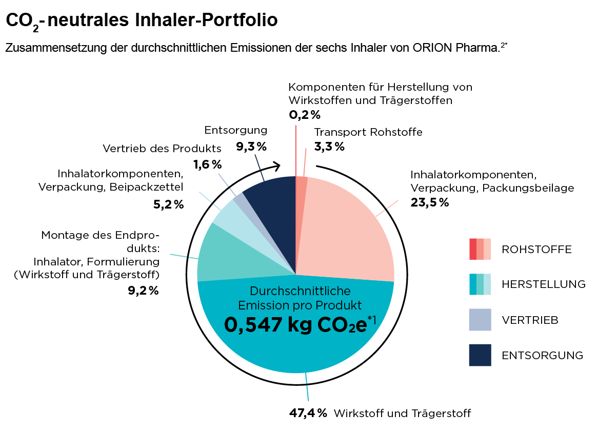 Kreisdiagramm: CO₂-neutrales Inhaler-Porfolio